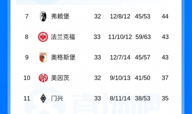 PG电子-德甲积分榜：狼堡仍处降级附加赛区，末轮和倒二圣保利直接对话